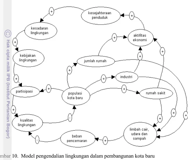Gambar 10. Model pengendalian lingkungan dalam pembangun berkelanjutan