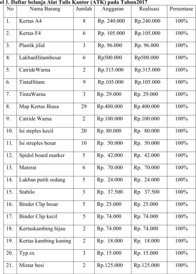 Tabel 1. Daftar belanja Alat Tulis Kantor (ATK) pada Tahun2017 