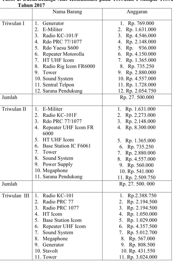 Tabel  2.  DaftarBelanja  Alat  Komunikasi  pada  Triwulan  I  Sampai  Triwulan  IV  pada  Tahun 2017 