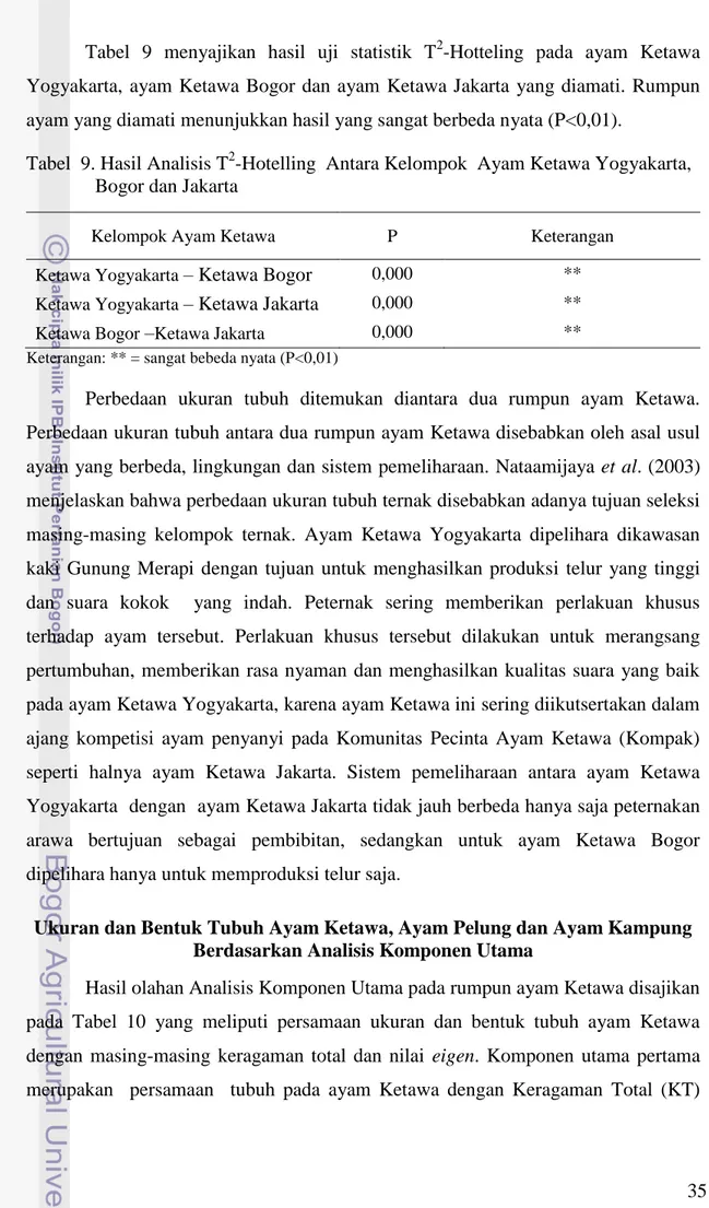 Tabel  9. Hasil Analisis T 2 -Hotelling  Antara Kelompok  Ayam Ketawa Yogyakarta,      Bogor dan Jakarta 