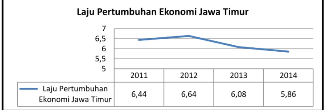 Gambar  diatas  menunjukkan  selama  tahun  2011  –  2014,  laju  pertumbuhan  ekonomi  Jawa Timur memiliki kecenderungan meningkat