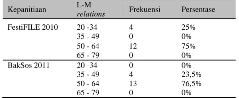 Tabel 7 Gambaran L-M relations Panitia FestiFILE 2010 dan BakSos 2011 