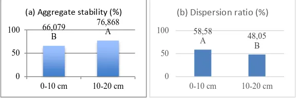 Figure 5. Aggregate stability (a) and dispersion ratio (b) at the surface and subsurface soil of the study area