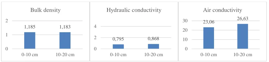 Figure 6. Bulk density (a), hydraulic conductivity (b) and air conductivity (c) contents (%) at the surface and subsurface soil of the study area