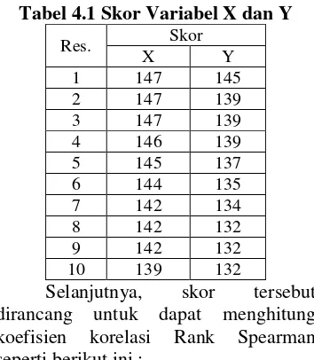 Tabel 4.1 Skor Variabel X dan Y 