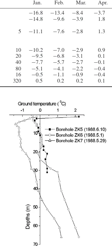 Figure 2. Ground temperature curves at boreholes ZK5, ZK6, andZK7 [9].