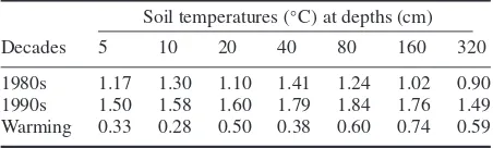 Figure 3. Changes in mean annual soil temperatures at the Madoi Meteorological Station during 1981–2000.