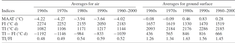 Table 5. Decadal averages of mean annual and seasonal air and ground surface temperatures (◦C).