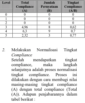 Tabel 3.2 Normalisasi Tingkat Compliance 