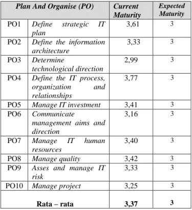 Tabel 4.2 Maturity Level Domain Plan and Organize  (PO) 