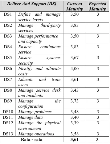 Tabel  4.4  Maturity  Level  Domain  Deliver  and  Support  (DS) 
