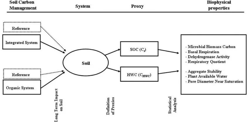 Fig. 2. Schematic overview of the framework to quantify the impact of soil C management on biophysical soil properties