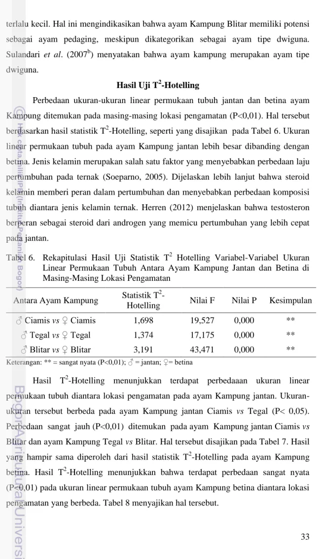 Tabel 6.   Rekapitulasi  Hasil  Uji  Statistik  T 2   Hotelling  Variabel-Variabel  Ukuran  Linear  Permukaan  Tubuh  Antara  Ayam  Kampung  Jantan  dan  Betina  di  Masing-Masing Lokasi Pengamatan 