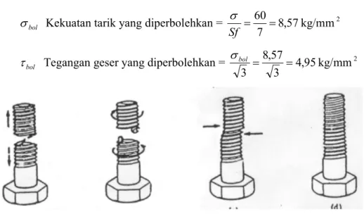 Gambar 3.7 Jenis-jenis kerusakan pada baut 