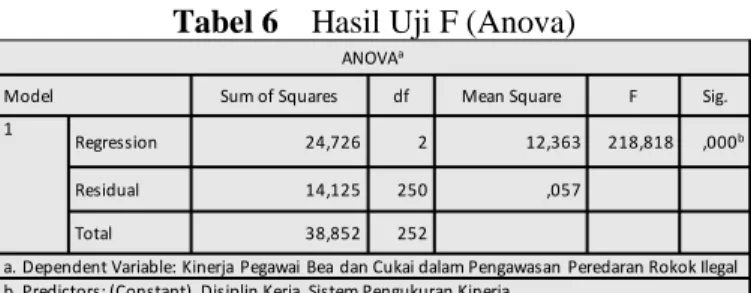 Tabel 6    Hasil Uji F (Anova) 