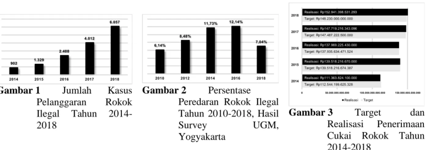 Gambar 1  Jumlah  Kasus  Pelanggaran  Rokok  Ilegal  Tahun   2014-2018 