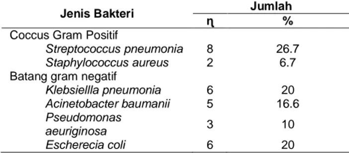 Tabel 4.   Hubungan  Hasil  Pewarnaan  Gram  Bakteri  dengan  Derajat Hambatan Aliran Udara VEP 1