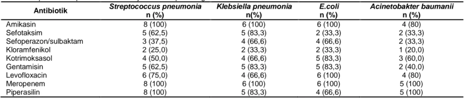 Tabel 5. Kepekaan Empat Kuman Terbanyak terhadap Berbagai Antibiotik  Antibiotik  Streptococcus pneumonia 