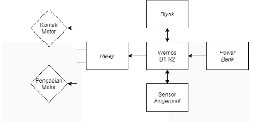 Diagram fungsi pada alat ini dapat dilihat pada Gambar 2.2, sensor fingerprint menerima input dari pembacaan sidik jari,  Blynk menerima input dari fingerprint serta peritah pada user interface
