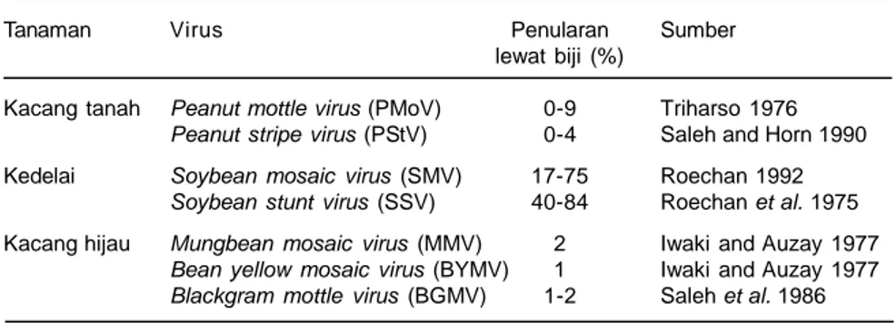 Tabel 1. Penyakit virus yang ditularkan melalui biji tanaman kedelai, kacang tanah, dan kacang  hijau.