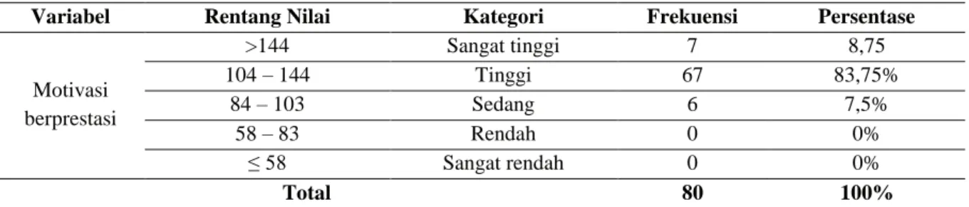 Tabel 1.   Distribusi  Frekuensi  dan  Kategorisasi  Motivasi  Berprestasi  Siswa  Kelas  IX  SMA  Negeri 8 Makassar  