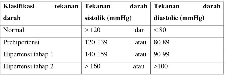 Table 2.1 Klasifikasi tekanan darah menurut JNC VII 