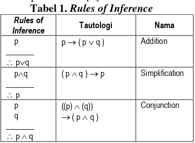Tabel 1. Rules of Inference 