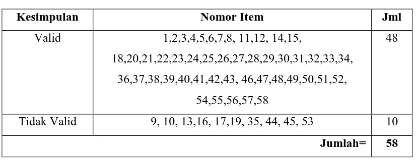 Tabel 3.6 Hasil Uji Validitas Butir Item 