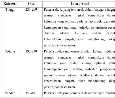 Tabel 3.8 Interval dari Tiap Kategori Data Hasil Penelitian 