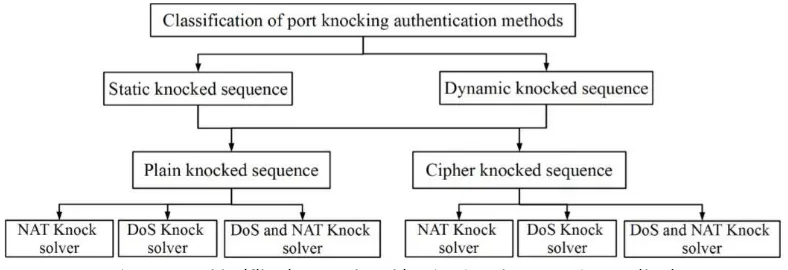 Gambar 2. Pengklasifikasian port knocking berdasarkan metode otentikasi [7] 