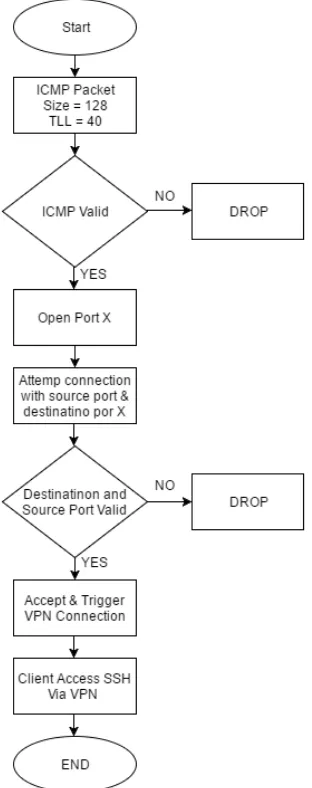 Tabel diatas memaparkan perbandingan beberapa metode Port Knocking dengan beberapa parameter seperti sistem operasi yang didukung, Protokol yang digunakan, plain text ports, NAT Attack, DOS Attack, out of order paket delivery dan juga dependency ketiga