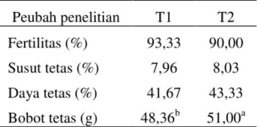 Tabel 1.  Rata-rata fertilitas, susut tetas, daya   tetas,  dan  bobot  tetas  pada  tiap  perlakuan  Peubah penelitian   T1  T2  Fertilitas (%)  93,33  90,00  Susut tetas (%)  7,96  8,03  Daya tetas (%)  41,67  43,33  Bobot tetas (g)  48,36 b 51,00 a  Ket