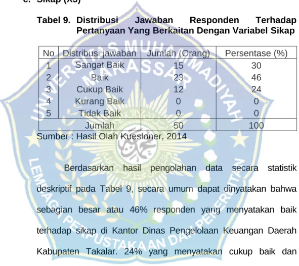 Tabel 9.  Distribusi  Jawaban  Responden  Terhadap  Pertanyaan Yang Berkaitan Dengan Variabel Sikap  No  Distribusi jawaban  Jumlah (Orang)  Persentase (%) 