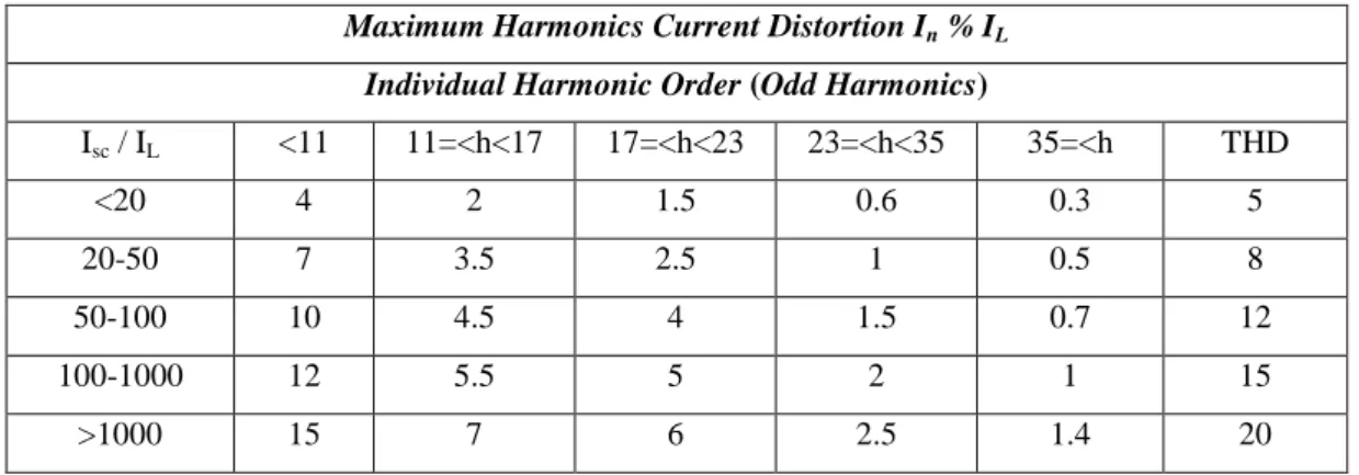 Tabel 2.3 Current Distortion Limits untuk General Distribution System  Maximum Harmonics Current Distortion I n  % I L