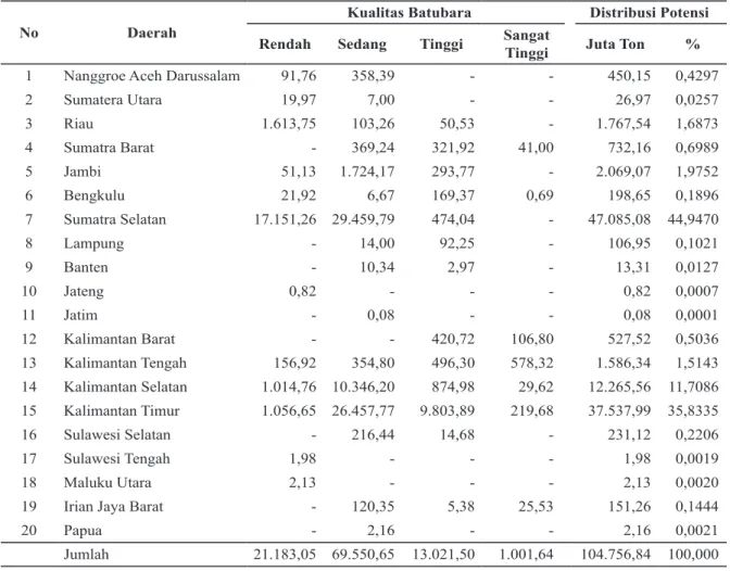 Tabel 2. Distribusi Potensi Sumber Daya Batubara Indonesia (Pusat Sumber Daya Geologi, 2008)