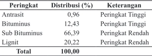 Table 3. Distribusi Peringkat Sumber Daya Batubara Indo- Indo-nesia (Pusat Sumber Daya Geologi,  2008)