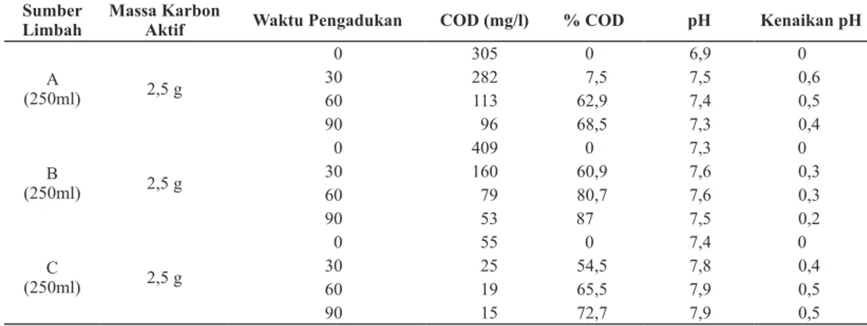 Tabel 9.  Penyerapan 300 ml Limbah COD dalam 9 g Karbon Aktif