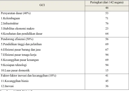 Tabel �: GC) versi WEF dari negara‐negara ASEAN, ����‐���� 