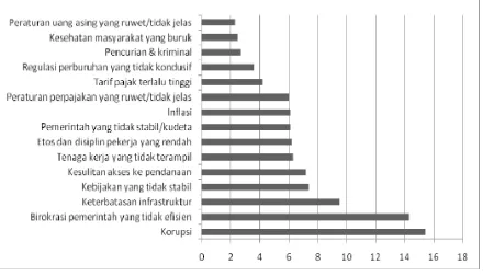 Gambar �:   Kendala‐kendala  Utama  Melakukan  Usaha  di  )ndonesia  �Opini 