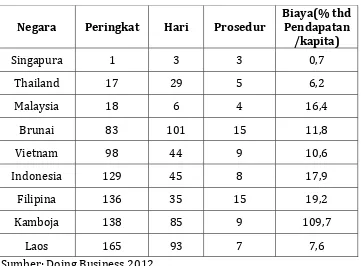 Tabel �.   Peringkat, Jumlah (ari dan Jumlah Prosedur dalam Membuka Suatu Usaha Baru di ASEAN, ���� 