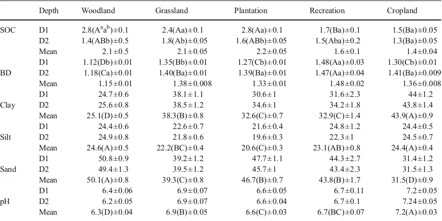 Table 1 Summary statistics of soil properties for the different land uses at two different sampling depths (pp<0.05 for SOC and BD,<0.01 for clay, silt, sand and pH)