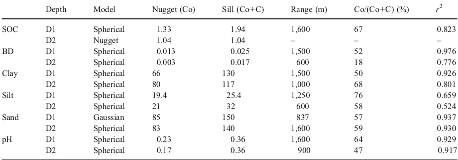 Table 2 Descriptive statistics of soil properties for the different land uses at two different sampling depths