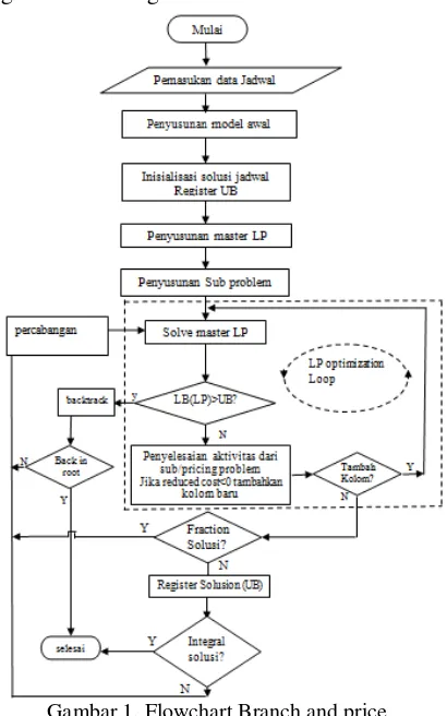 Gambar 1. Flowchart Branch and price 