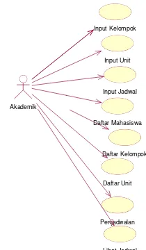 Gambar 3.  Use case diagram sistem penjadwalan koas 