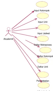 Gambar 3.  Use case diagram sistem penjadwalan koas 