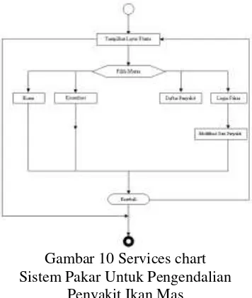 Gambar 10 Services chart  