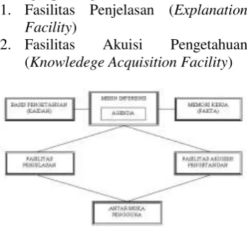 Gambar 1. Struktur Sistem Pakar 