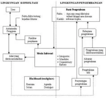 Gambar 2. Struktur sistem pakar berbasis lingkungan 