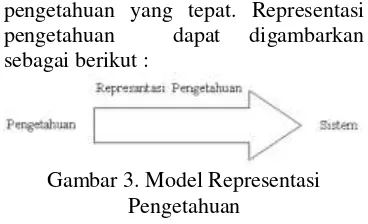 Gambar 3. Model Representasi 