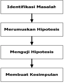 Gambar 2.4 Prosedur Ilmiah 